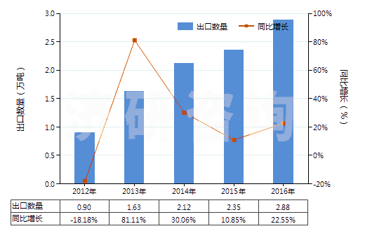2012-2016年中國浸涂、覆蓋的化纖長絲無紡織物（平米重≤25g）(HS56031110)出口量及增速統(tǒng)計